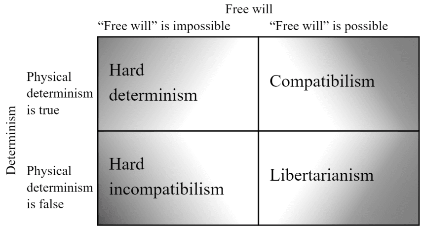 This chart represents the 4 main distinct views on the concept of free will within academic philosophy.