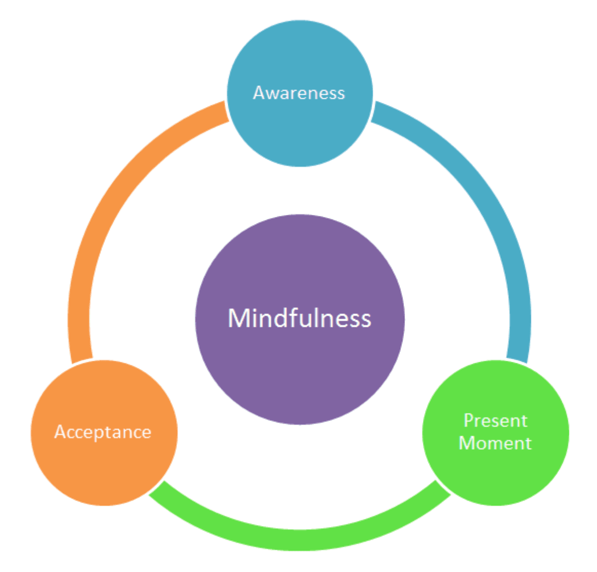 Mindfulness